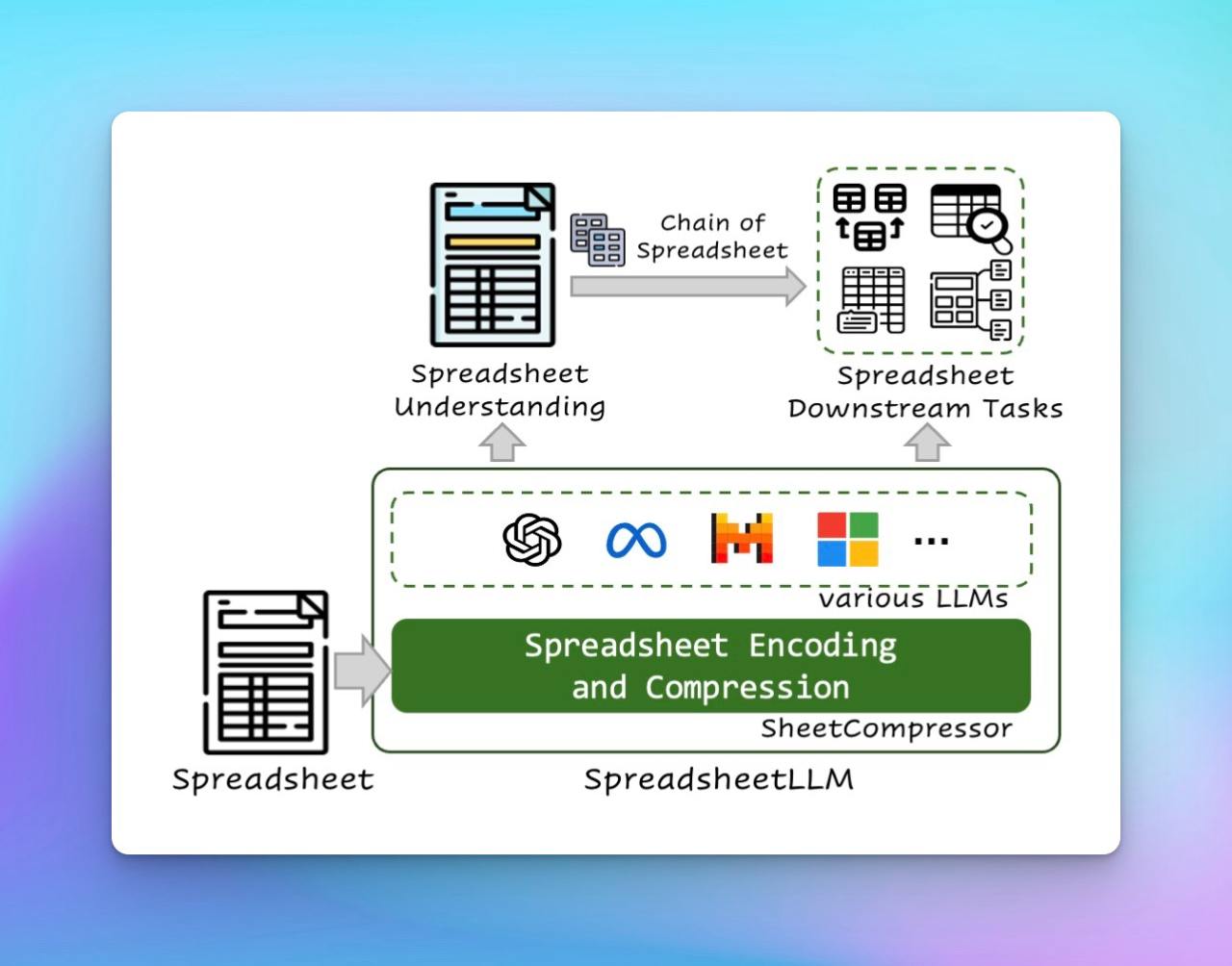 Аналіз даних із SpreadsheetLLM